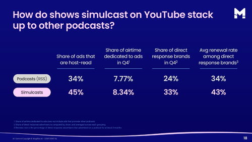 2025年第四季度播客廣告洞察 內(nèi)容推廣成為品牌增長新引擎